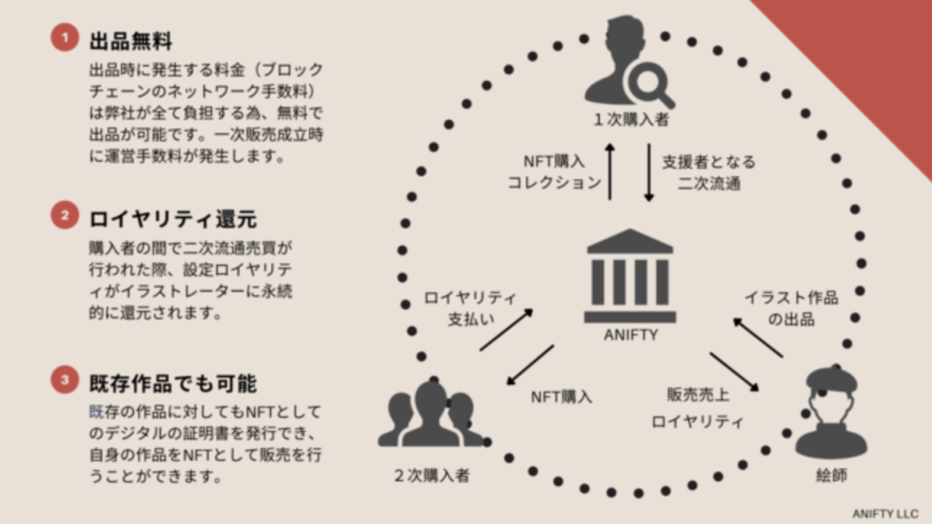 画像つき解説 Aniftyでnftを販売する手順 Nft投資ナビ