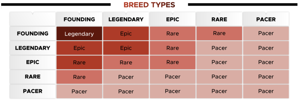 Breed types